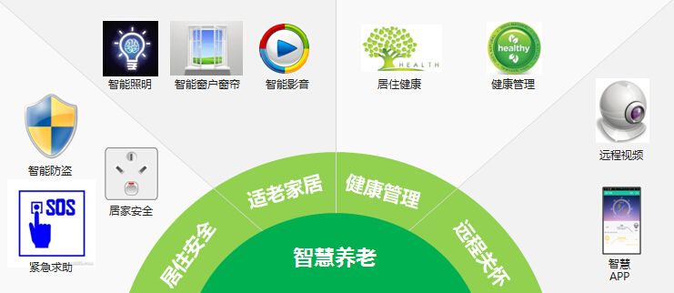 智慧養(yǎng)老,智慧養(yǎng)老解決方案，智慧養(yǎng)老方案,智慧養(yǎng)老管理系統(tǒng)